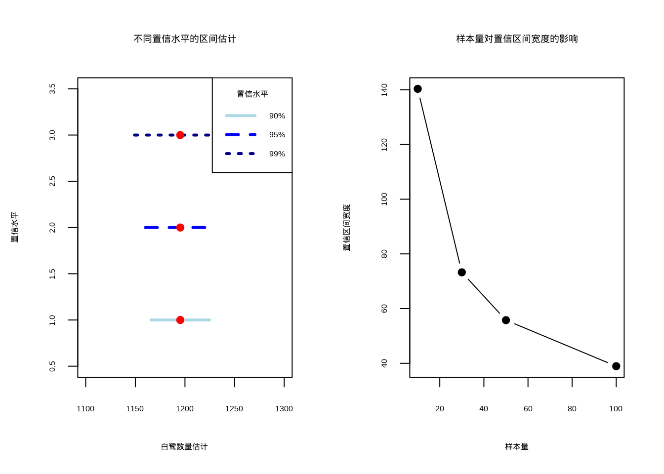 不同置信水平的区间估计比较。左图使用浅蓝色实线、蓝色虚线和深蓝色点线分别表示90%、95%和99%置信水平的区间估计，红色圆点表示点估计值；右图显示样本量对置信区间宽度的影响
