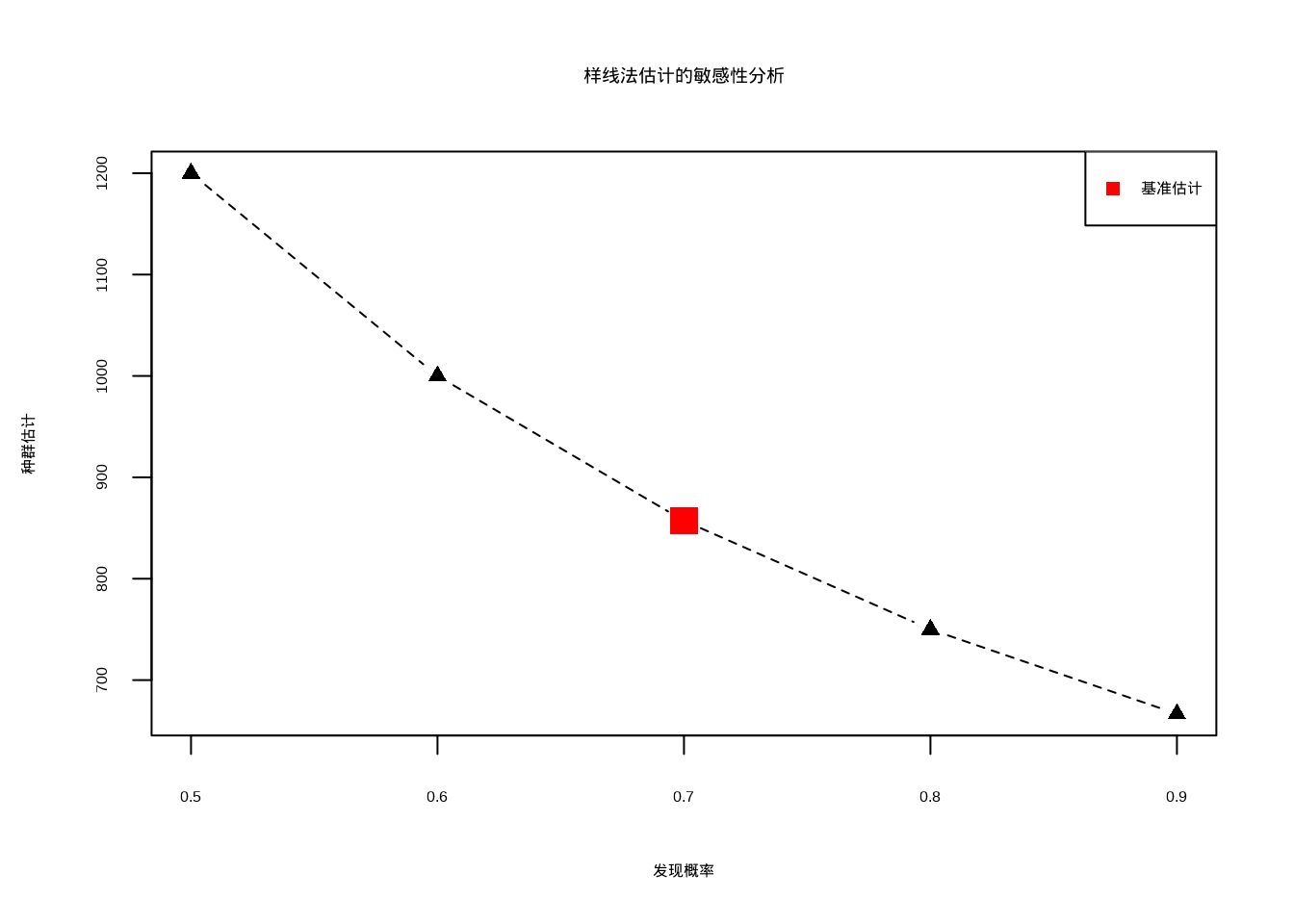 样线法估计的敏感性分析