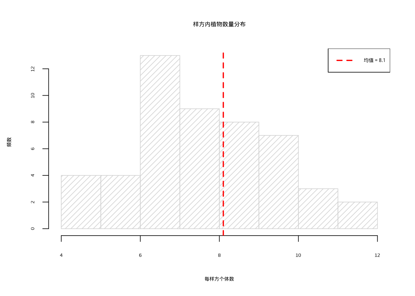 样方内植物数量分布：浅灰色直方图（密度为15）显示植物个体数量的分布模式，红色虚线标记样本均值位置
