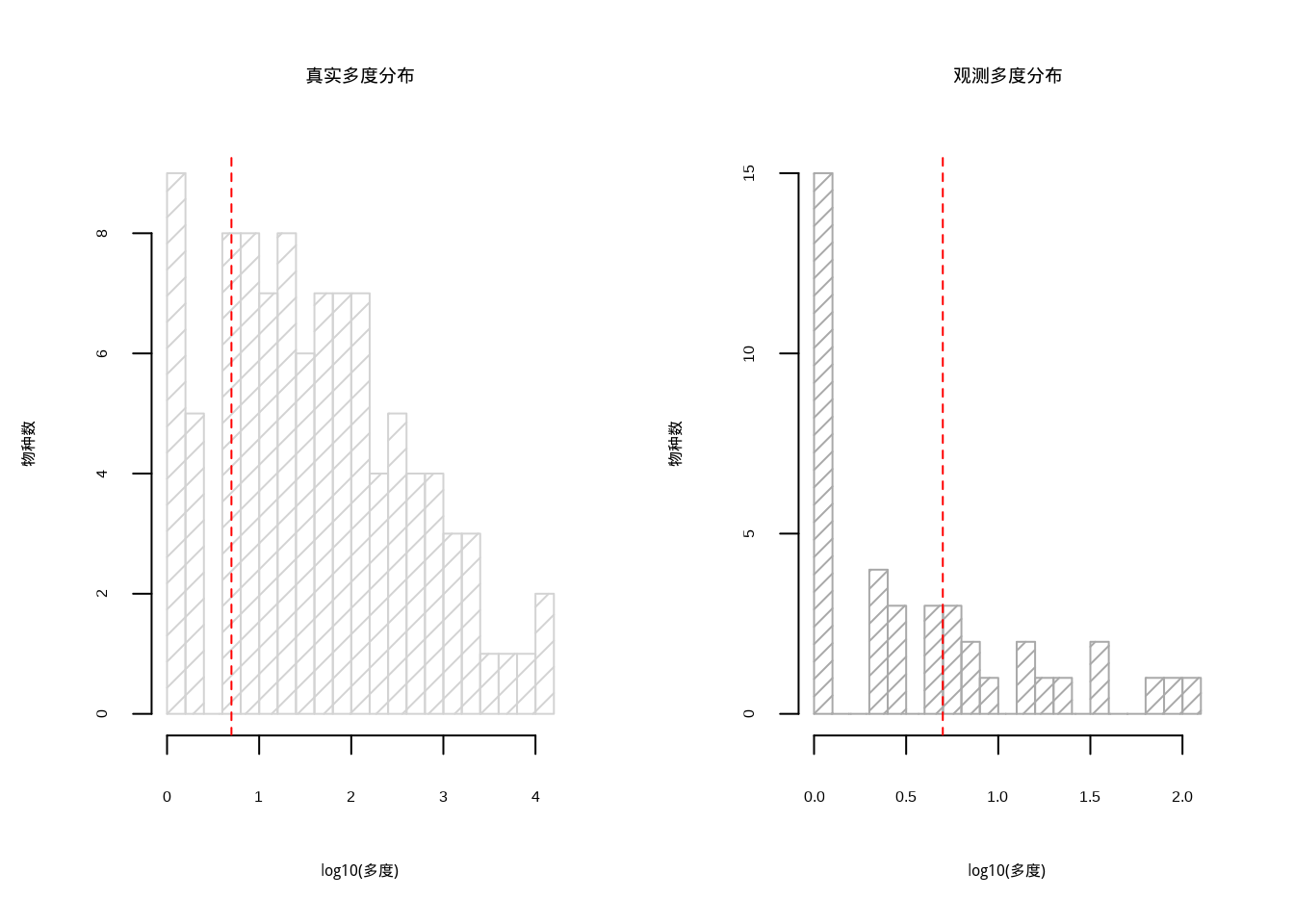 稀有种对多样性估计的影响分析：左图显示真实群落呈现典型的对数正态分布（浅灰色直方图，密度为10），包含完整的稀有种和常见种结构；右图显示观测群落由于采样限制，稀有种数量显著减少，分布呈现右偏形态（深灰色直方图，密度为15）。红色虚线标记稀有种阈值线