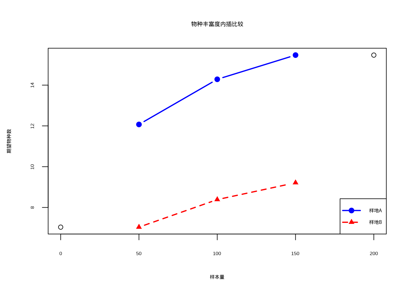 物种丰富度内插比较：蓝色实线连接实心圆点表示样地A的期望物种数变化，红色虚线连接三角形表示样地B的期望物种数变化