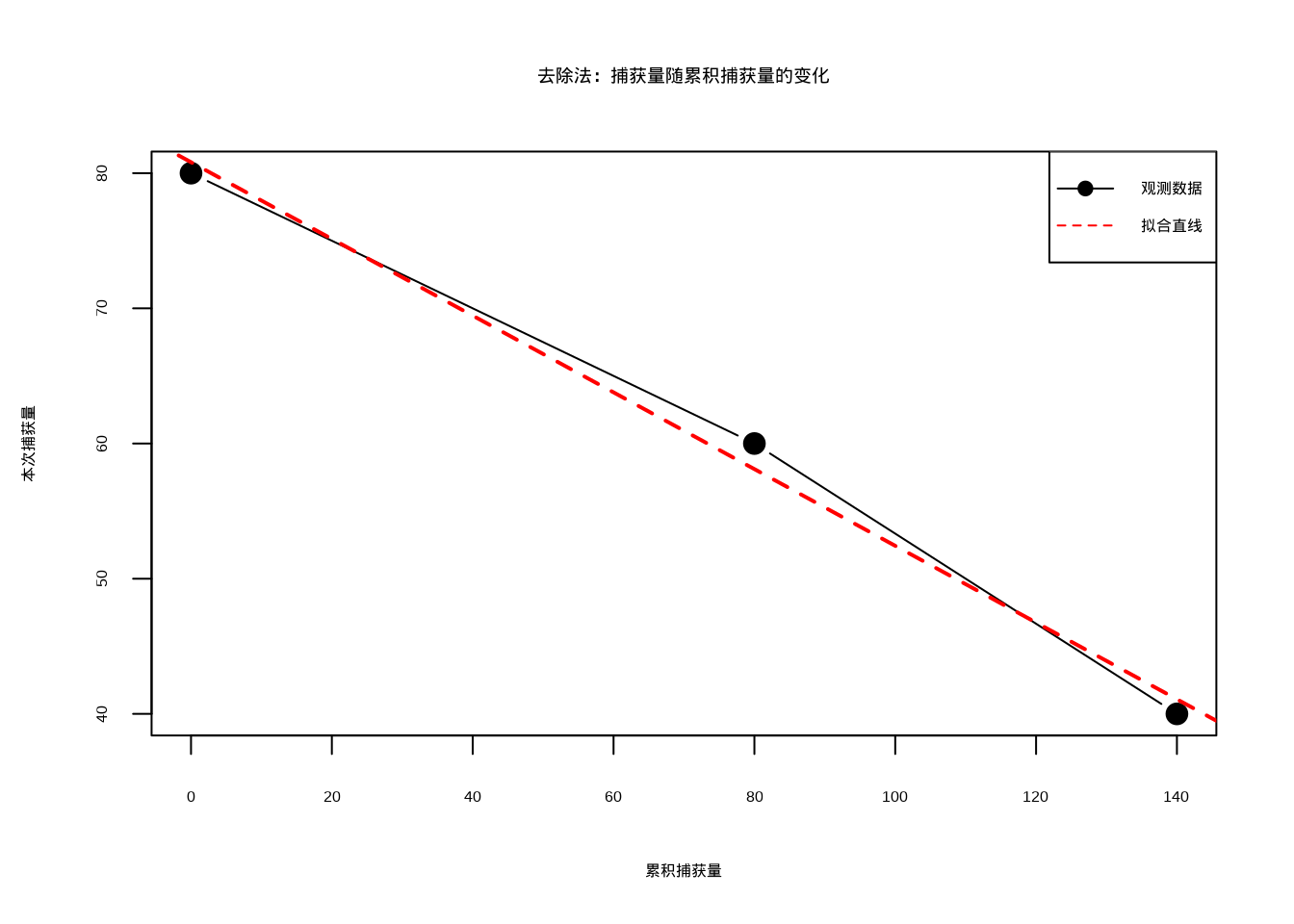 去除法：捕获量随累积捕获量的变化：黑色实心圆点连线表示观测数据，红色虚线表示线性回归拟合直线