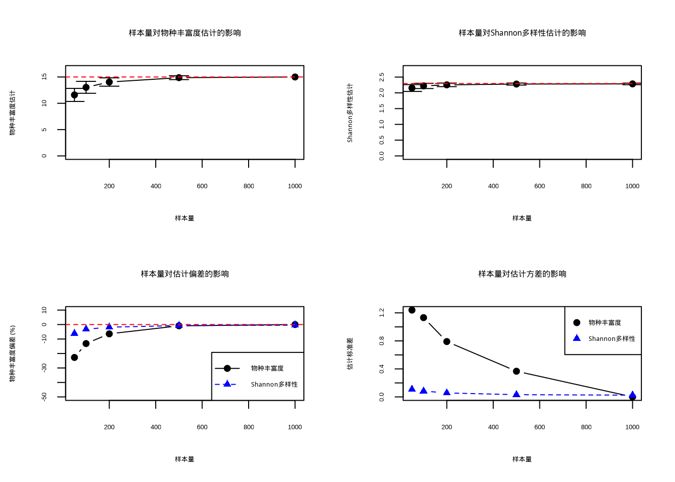样本量对多样性估计精度的影响