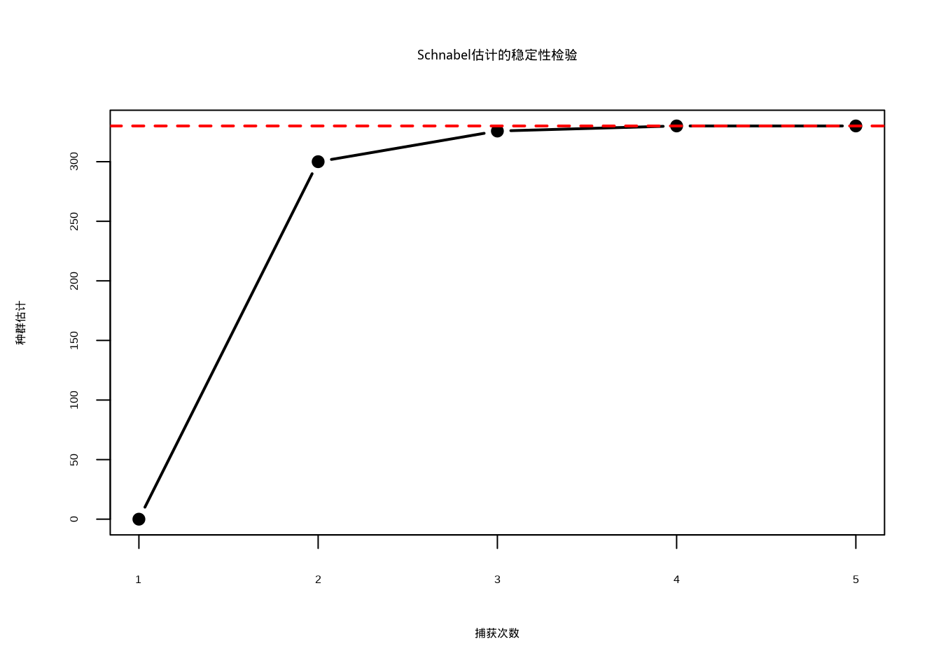 Schnabel估计的稳定性检验：黑色实线连接圆点表示累计估计值随捕获次数的变化，红色虚线标记最终种群估计值