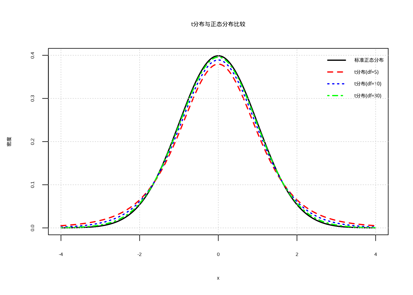 t分布与正态分布的比较：不同自由度的t分布（红色虚线、蓝色点线、绿色点划线）与标准正态分布（黑色实线）的对比，展示随着自由度增加t分布逐渐趋近正态分布的趋势