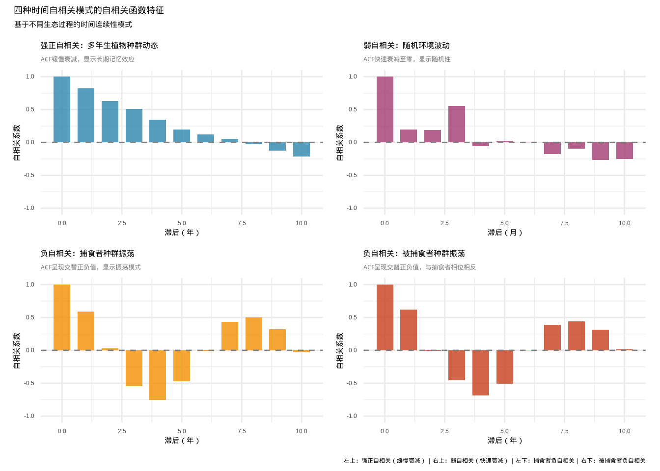 四种时间自相关模式的自相关函数对比：左上蓝色柱状图显示强正自相关的缓慢衰减模式，右上紫色柱状图显示弱自相关的快速衰减模式，左下橙色柱状图显示捕食者种群的负自相关振荡模式，右下红色柱状图显示被捕食者种群的负自相关振荡模式