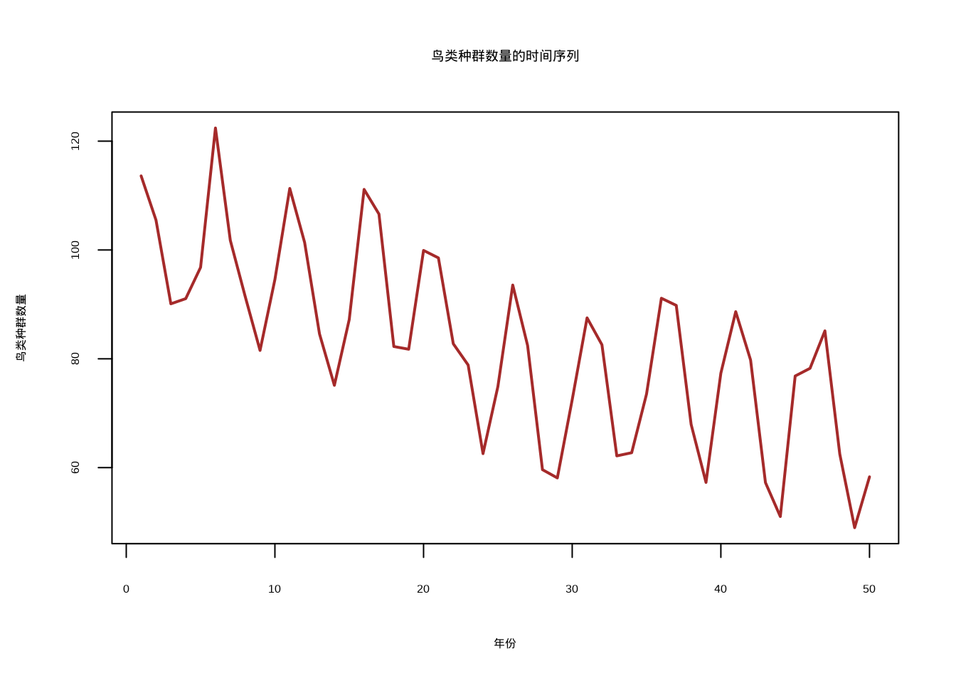 鸟类种群数量的时间序列图，展示了具有趋势、季节性和随机成分的非平稳时间序列