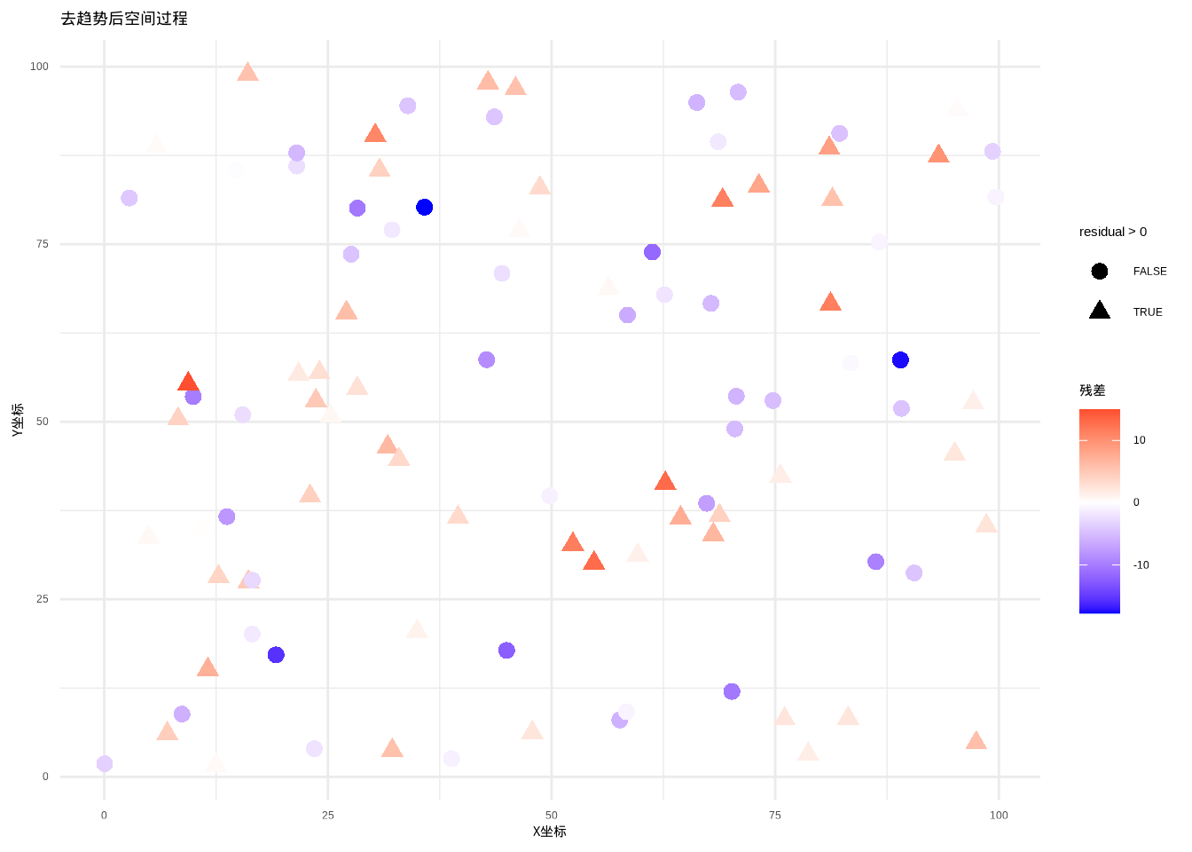 去趋势后的森林生物量空间分布，趋势成分已被去除。图中使用从蓝色到红色的颜色渐变表示残差大小，同时通过圆点和三角形的点型区分负残差和正残差