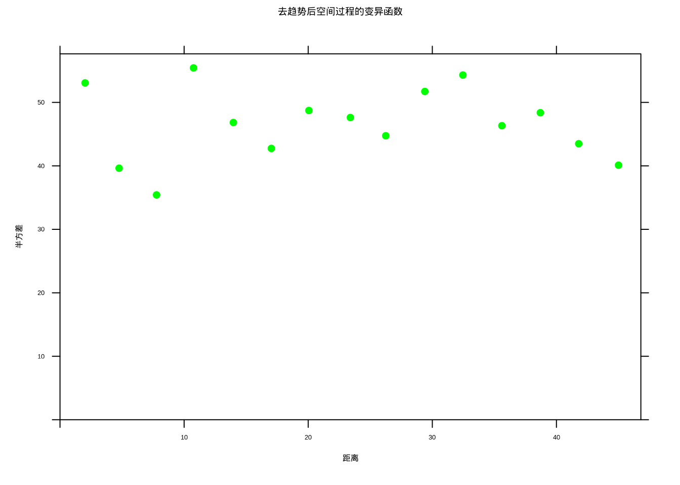 去趋势后空间过程的变异函数，显示收敛的平稳特征