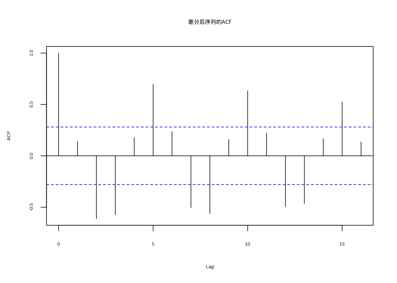 差分后序列的自相关函数，显示快速衰减的平稳特征