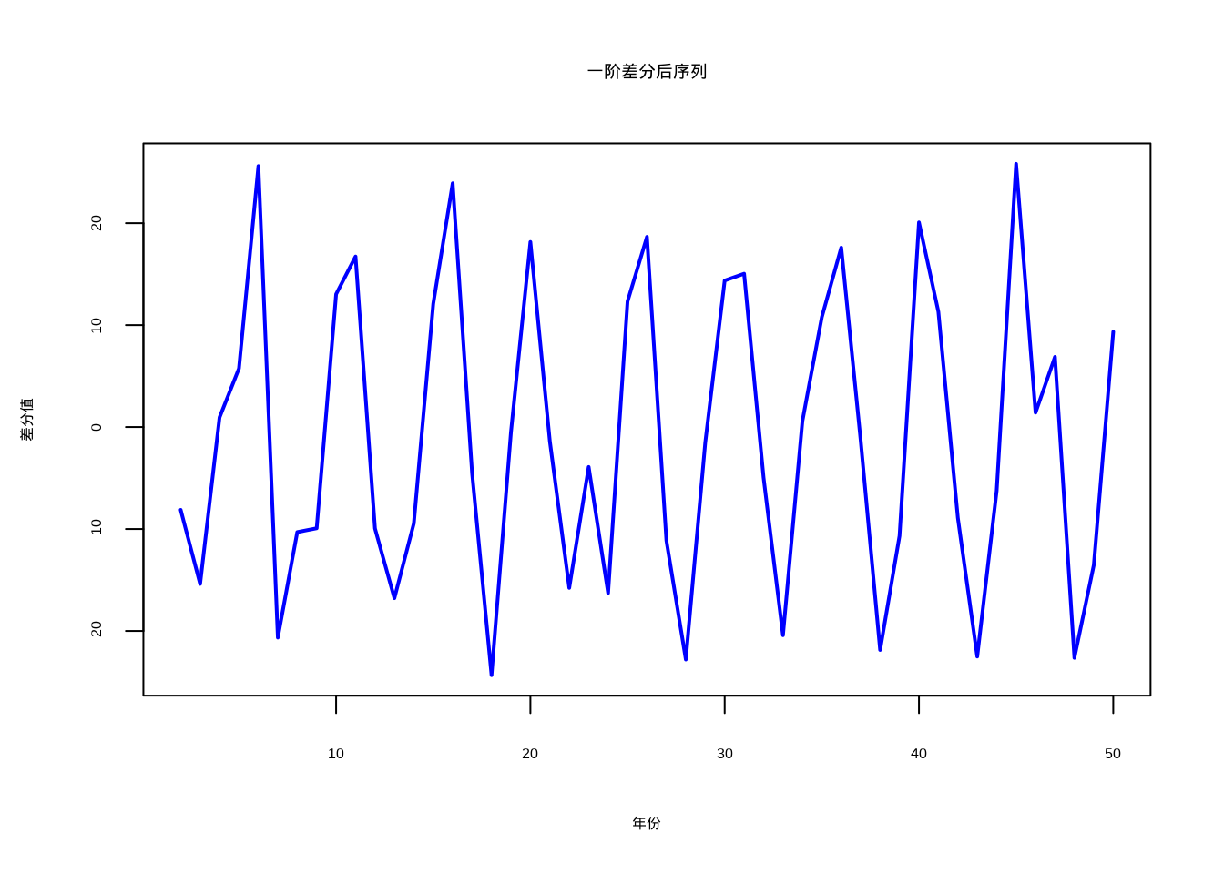 一阶差分后的鸟类种群序列，趋势成分已被去除，主要保留随机波动