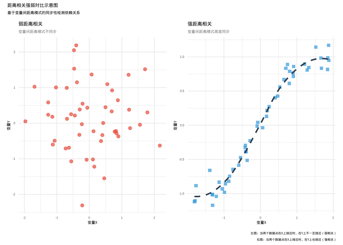距离相关强弱对比示意图：左图显示弱距离相关（红色圆形散点，变量间距离模式不同步），右图显示强距离相关（蓝色方形散点+虚线趋势线，变量间距离模式高度同步）