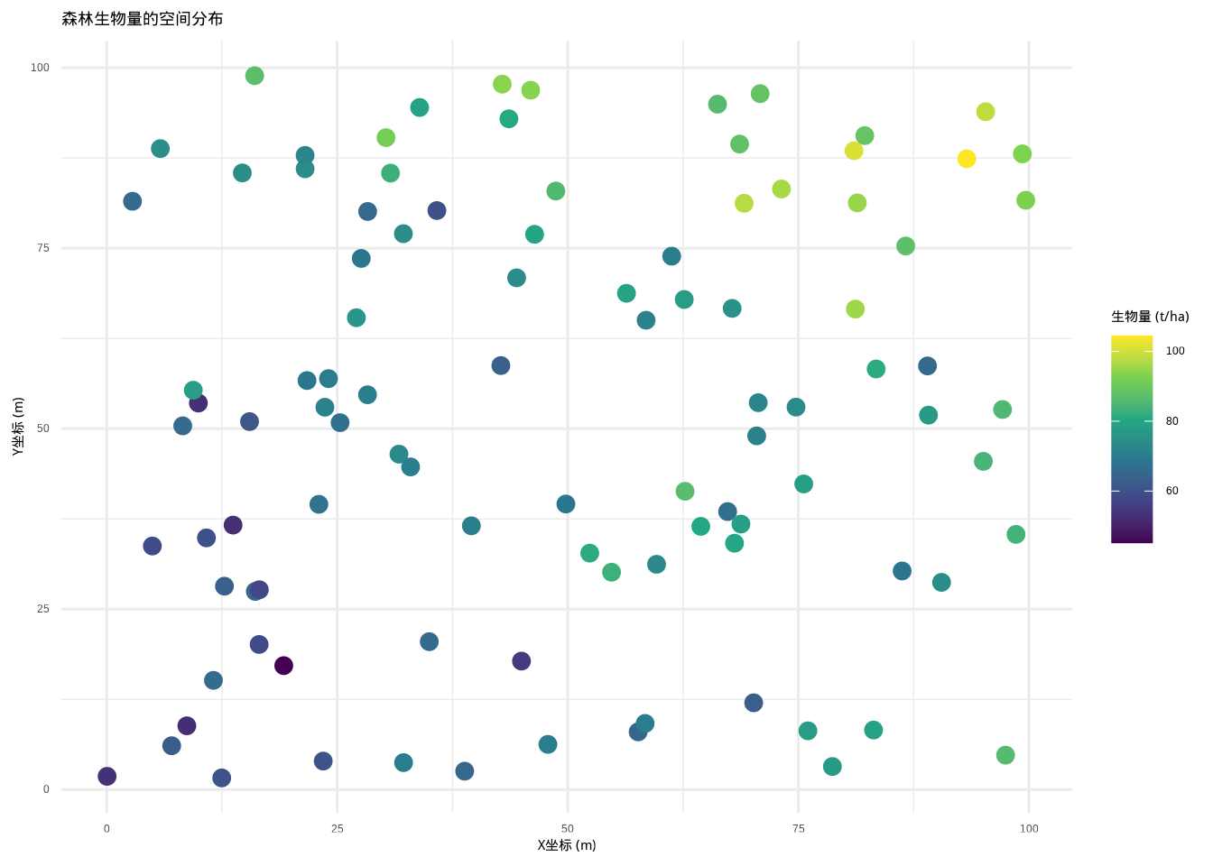 森林生物量的空间分布图，展示了具有趋势和空间异质性的非平稳空间过程