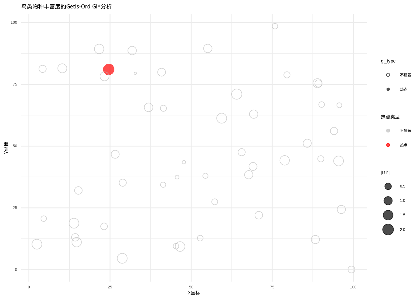 鸟类物种丰富度的Getis-Ord Gi*分析结果。图中使用不同颜色和点型区分三种类型：热点（红色圆点）、冷点（蓝色三角形）和不显著（灰色空心圆点）