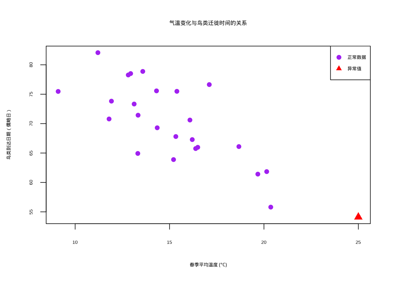 鸟类迁徙时间与气温变化的关系散点图，显示对异常值的稳健性。图中紫色圆点表示正常观测数据，红色三角形标记异常值