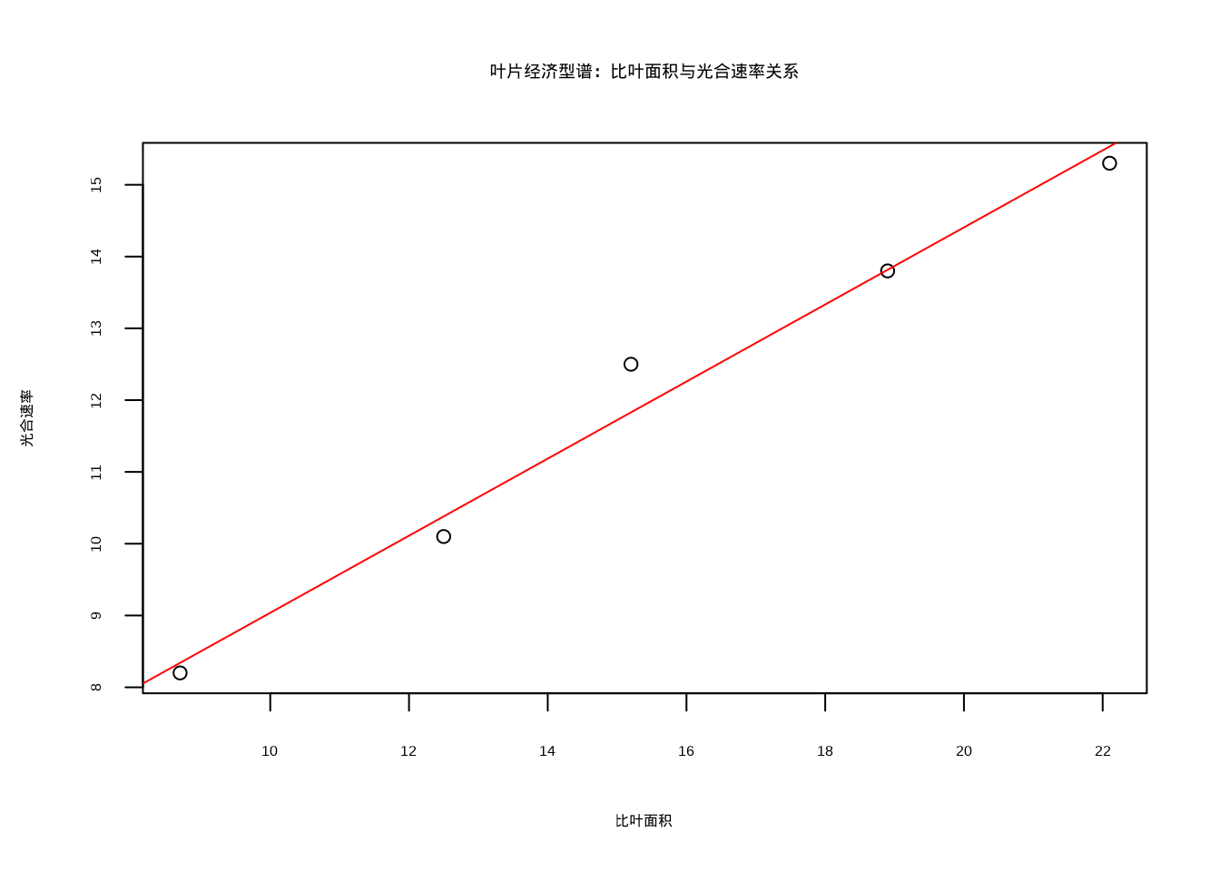 叶片经济型谱关系散点图