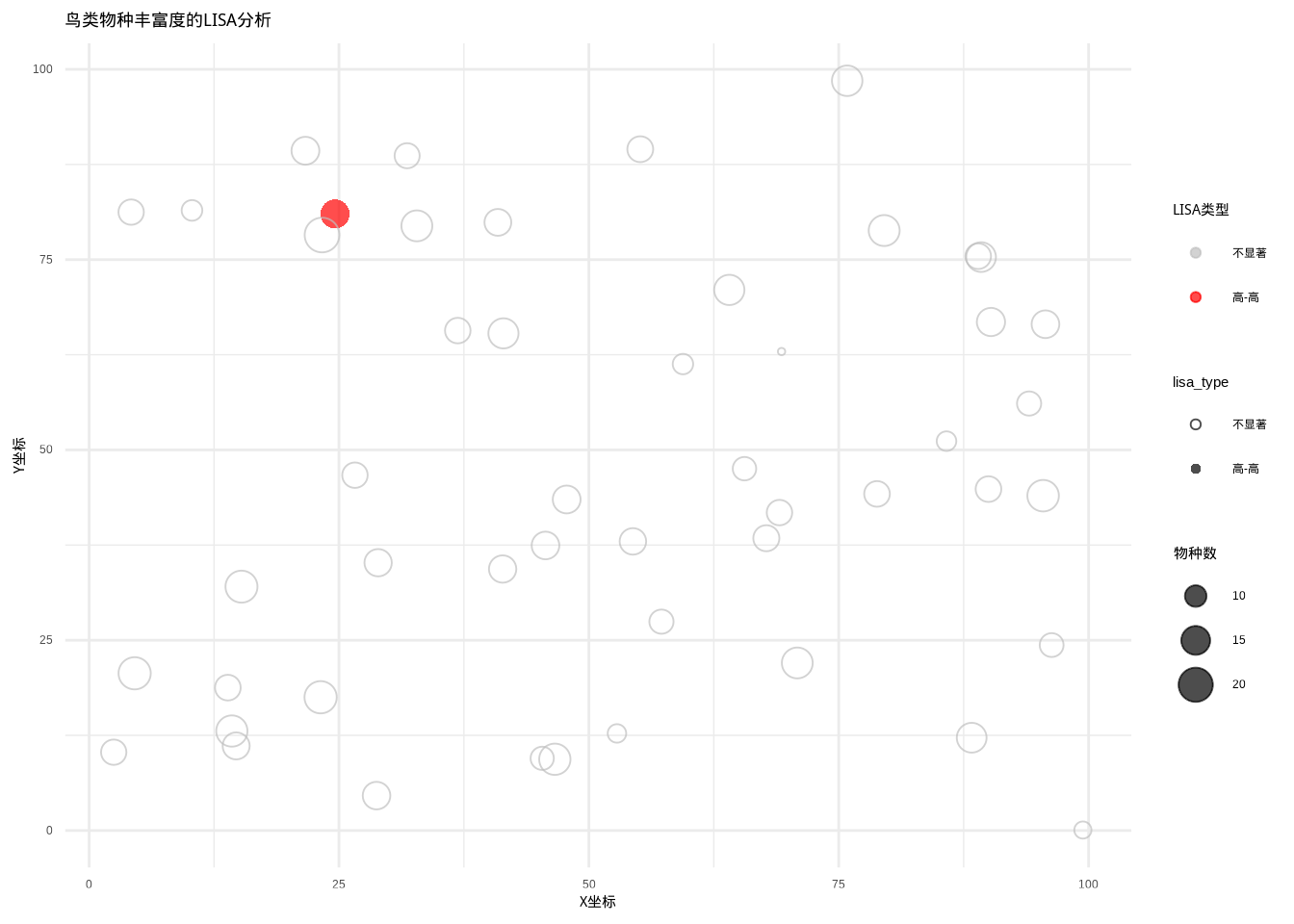 鸟类物种丰富度的LISA分析结果。图中使用不同颜色和点型区分五种LISA类型：高-高（红色圆点）、低-低（蓝色三角形）、高-低（粉色方形）、低-高（浅蓝色菱形）和不显著（灰色空心圆点）