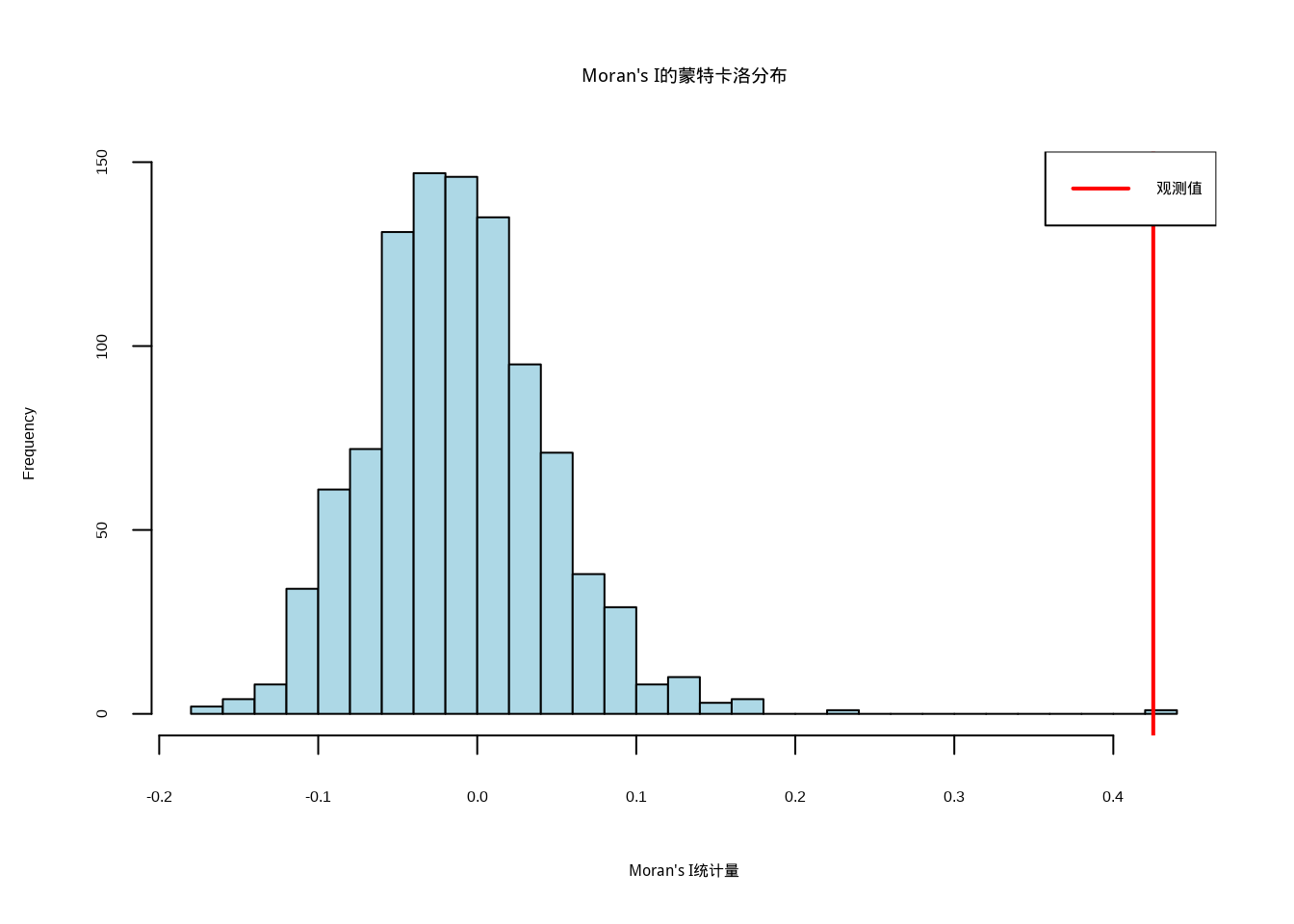 Moran's I的蒙特卡洛检验结果。图中浅蓝色直方图表示随机化分布，红色垂直线标记观测到的Moran's I统计量