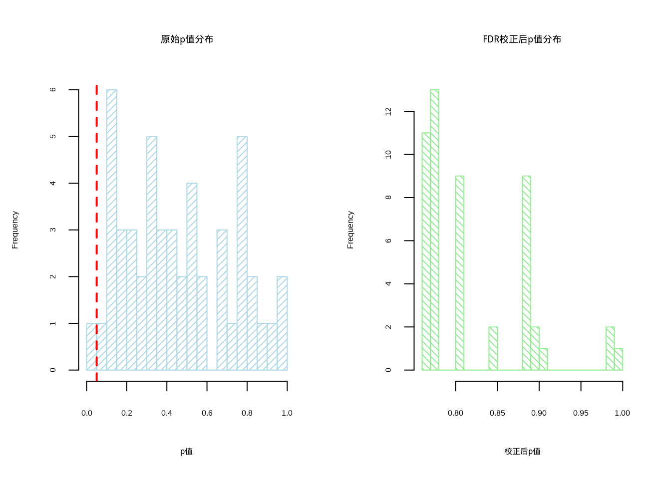 多重比较校正前后的p值分布对比。左图使用浅蓝色斜线填充表示原始p值分布，右图使用浅绿色反斜线填充表示FDR校正后p值分布，两图中红色虚线均标记显著性阈值0.05