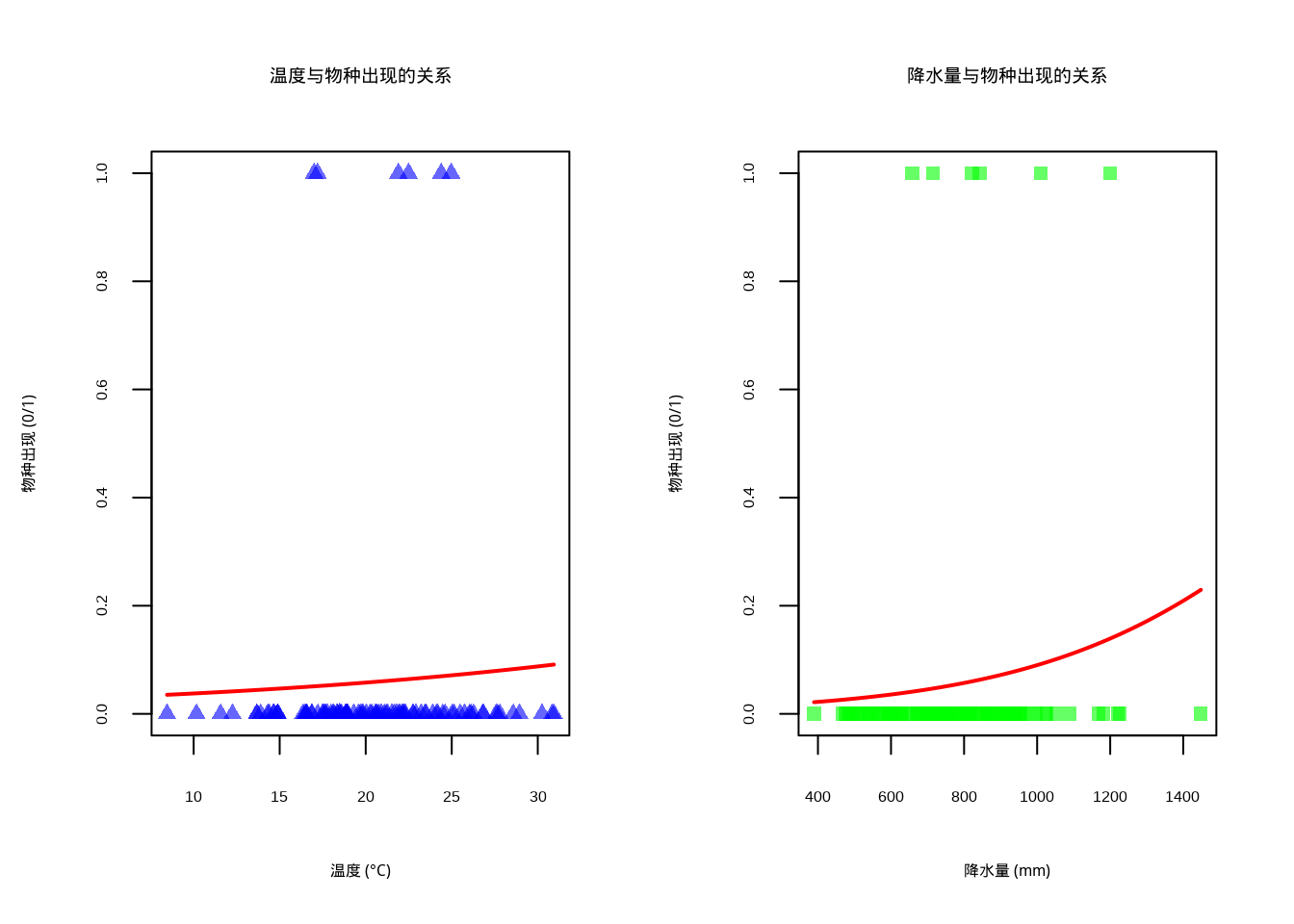 环境因子与物种分布的关系逻辑回归曲线。左图蓝色半透明三角形表示温度观测数据，右图绿色半透明方形表示降水量观测数据，两图中红色实线均表示逻辑回归拟合曲线
