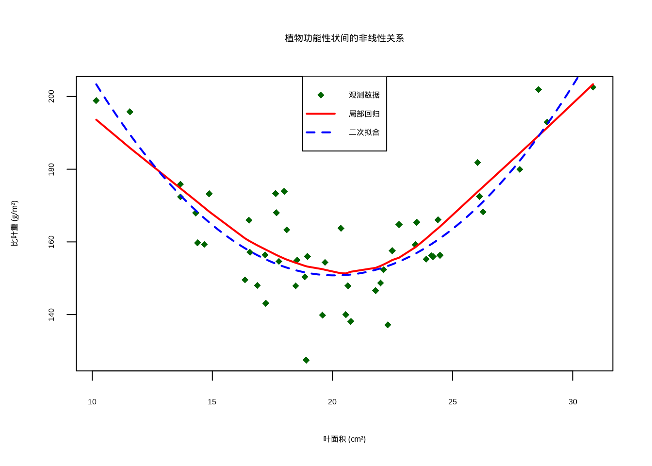 植物功能性状间的非线性关系散点图，显示U型关系。图中深绿色菱形表示观测数据，红色实线表示局部回归拟合曲线，蓝色虚线表示二次多项式拟合曲线