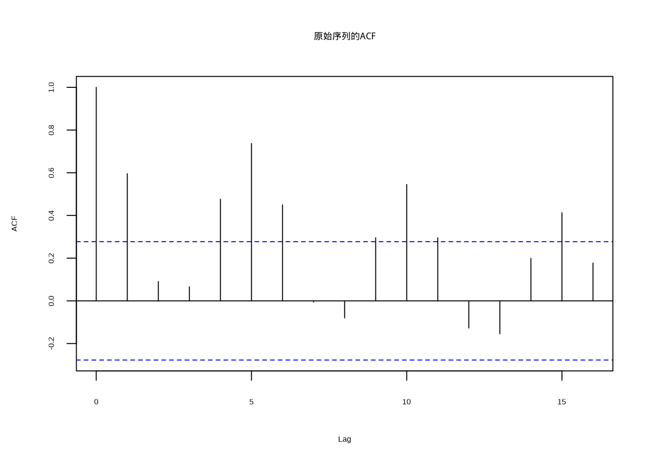 原始序列的自相关函数，显示缓慢衰减的非平稳特征
