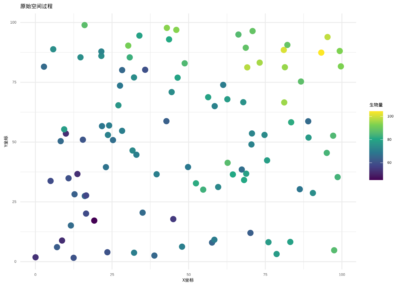 原始森林生物量空间分布，显示明显的空间趋势和异质性
