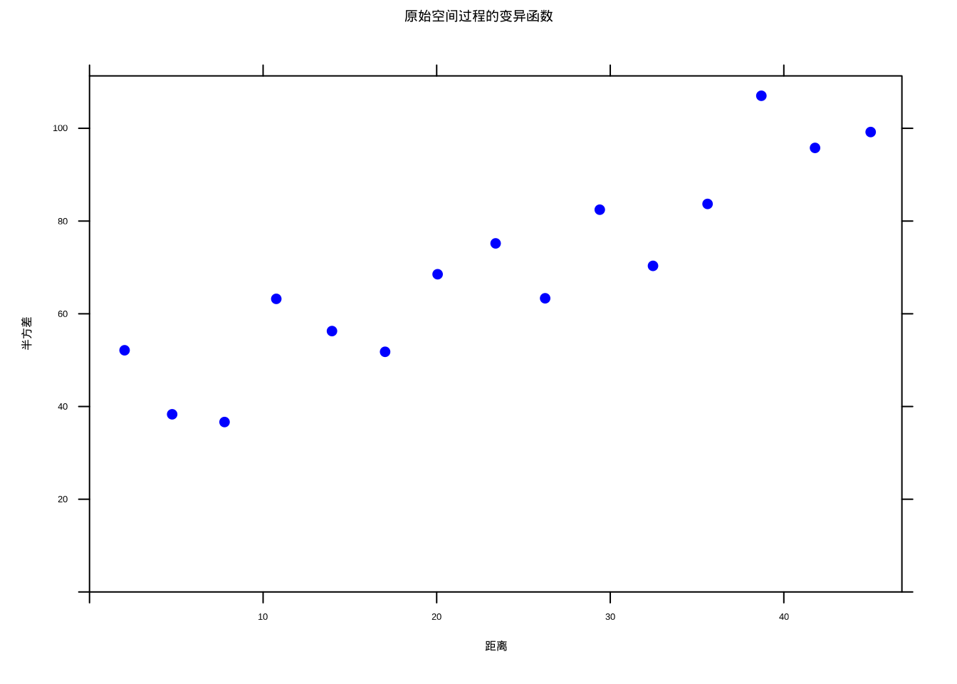 原始空间过程的变异函数，显示持续上升的非平稳特征