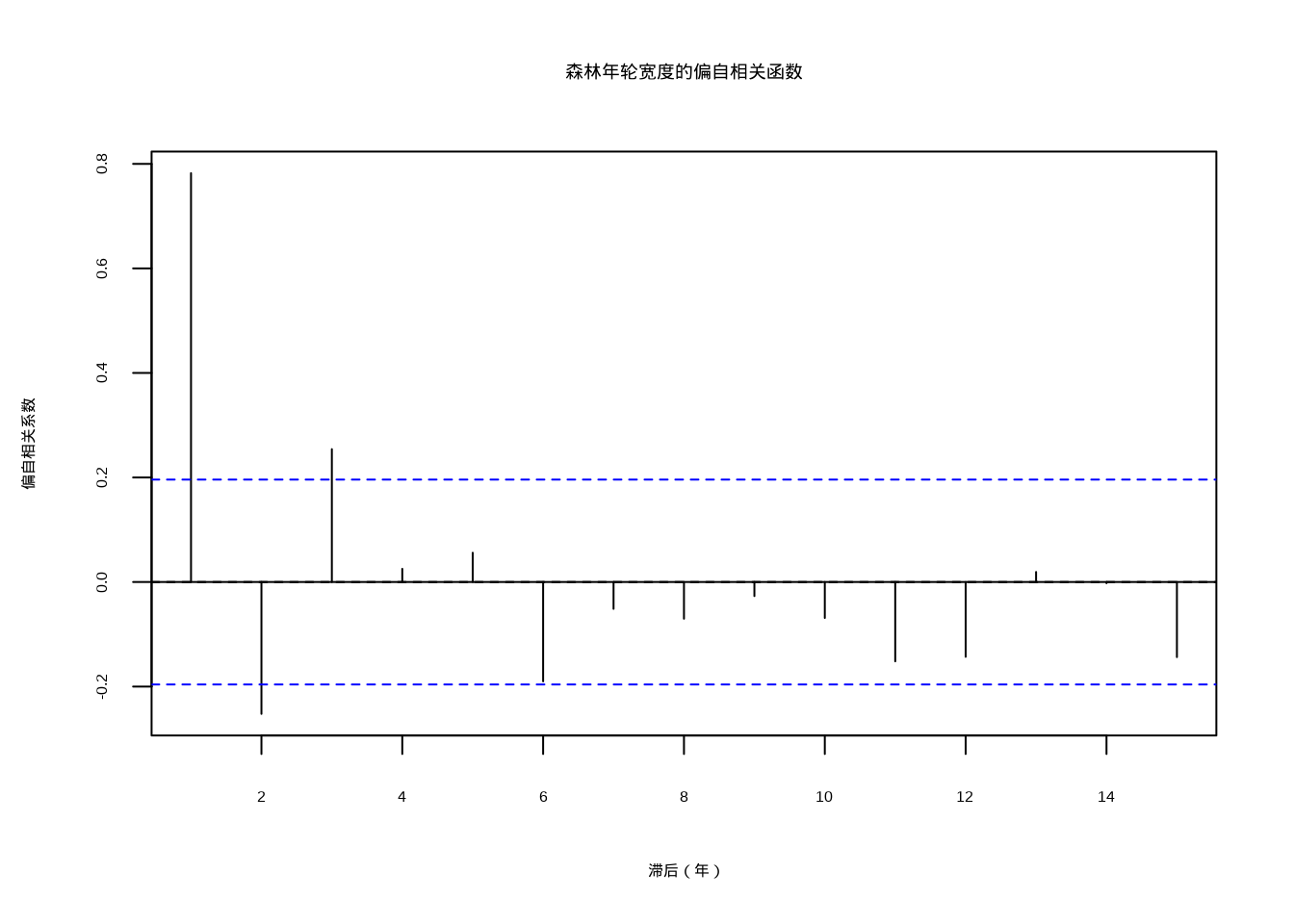 森林年轮宽度的偏自相关函数