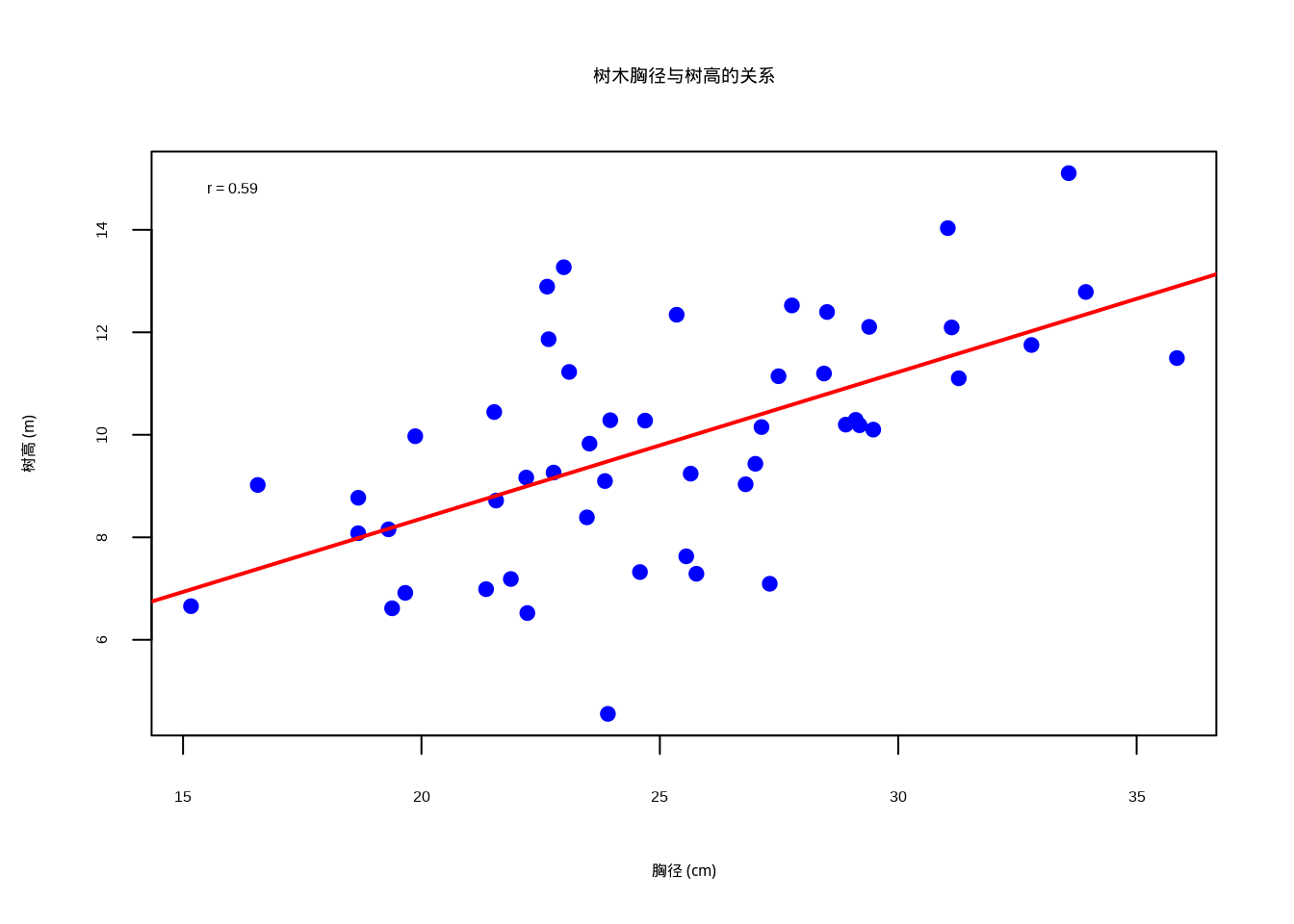 树木胸径与树高的关系散点图，显示线性相关关系。图中蓝色实心圆点表示观测数据，红色实线表示线性回归拟合线，通过颜色和点型的组合确保在彩色显示和黑白打印时都能清晰区分数据点和趋势线