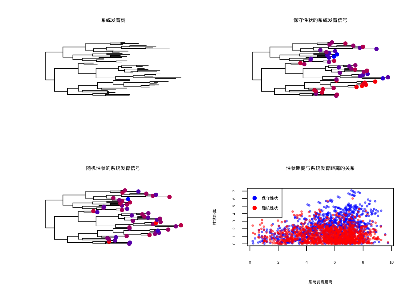 植物叶片性状的系统发育信号分析和性状距离关系