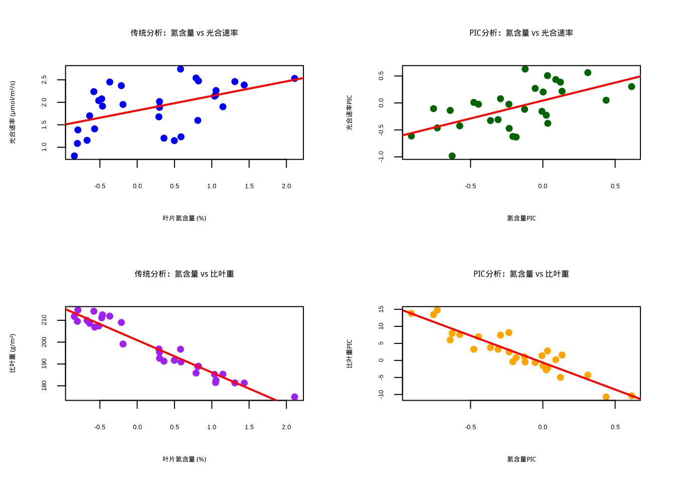 植物叶片性状的系统发育独立对比分析和性状关系