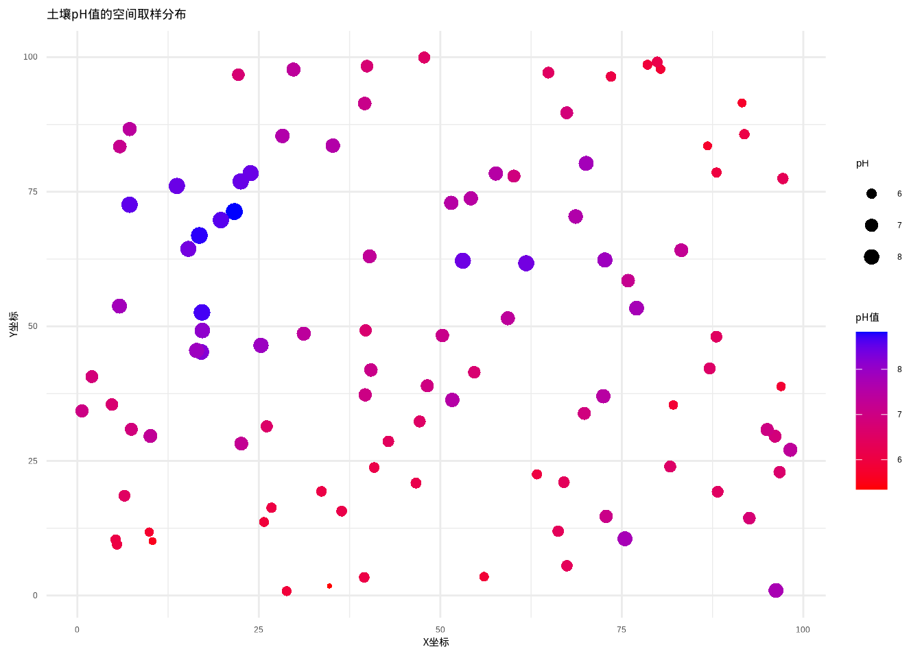 土壤pH值的空间取样分布图。图中使用从红色到蓝色的颜色渐变表示pH值大小，同时通过点的大小变化增强视觉区分