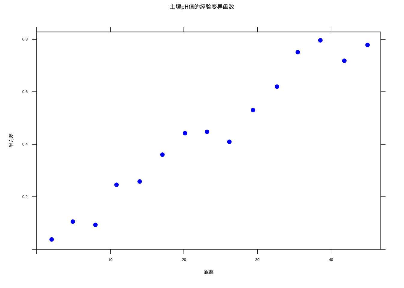 土壤pH值的经验变异函数和空间分布图