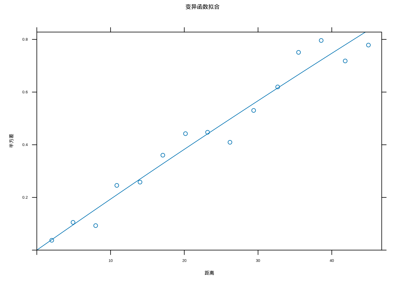土壤pH值的经验变异函数和空间分布图