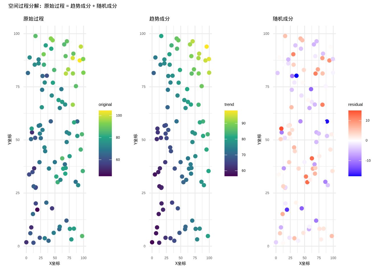 空间过程分解结果，展示趋势成分和随机成分的分离