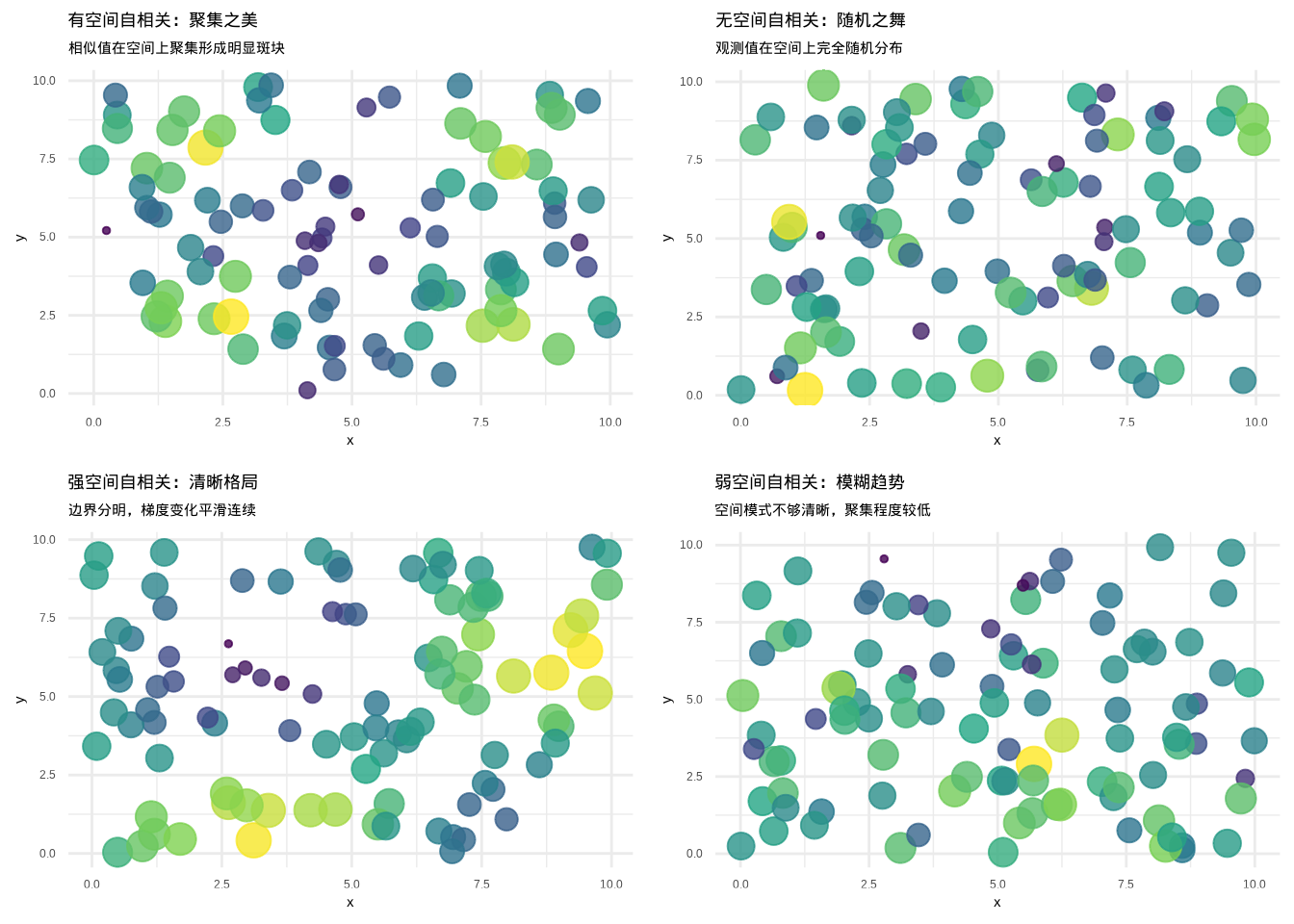 空间自相关模式的直观展示：有空间自相关（左上）、无空间自相关（右上）、强空间自相关（左下）、弱空间自相关（右下）
