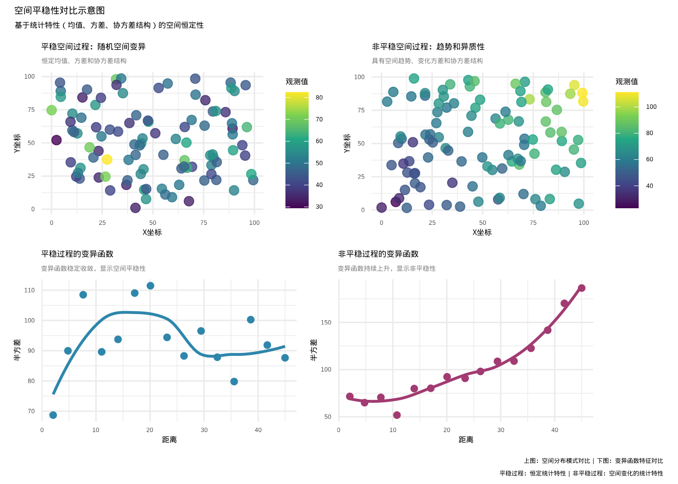 空间平稳性对比示意图：左上显示平稳空间过程（恒定统计特性），右上显示非平稳空间过程（具有趋势和空间异质性），左下蓝色散点和曲线表示平稳过程的变异函数，右下紫色散点和曲线表示非平稳过程的变异函数