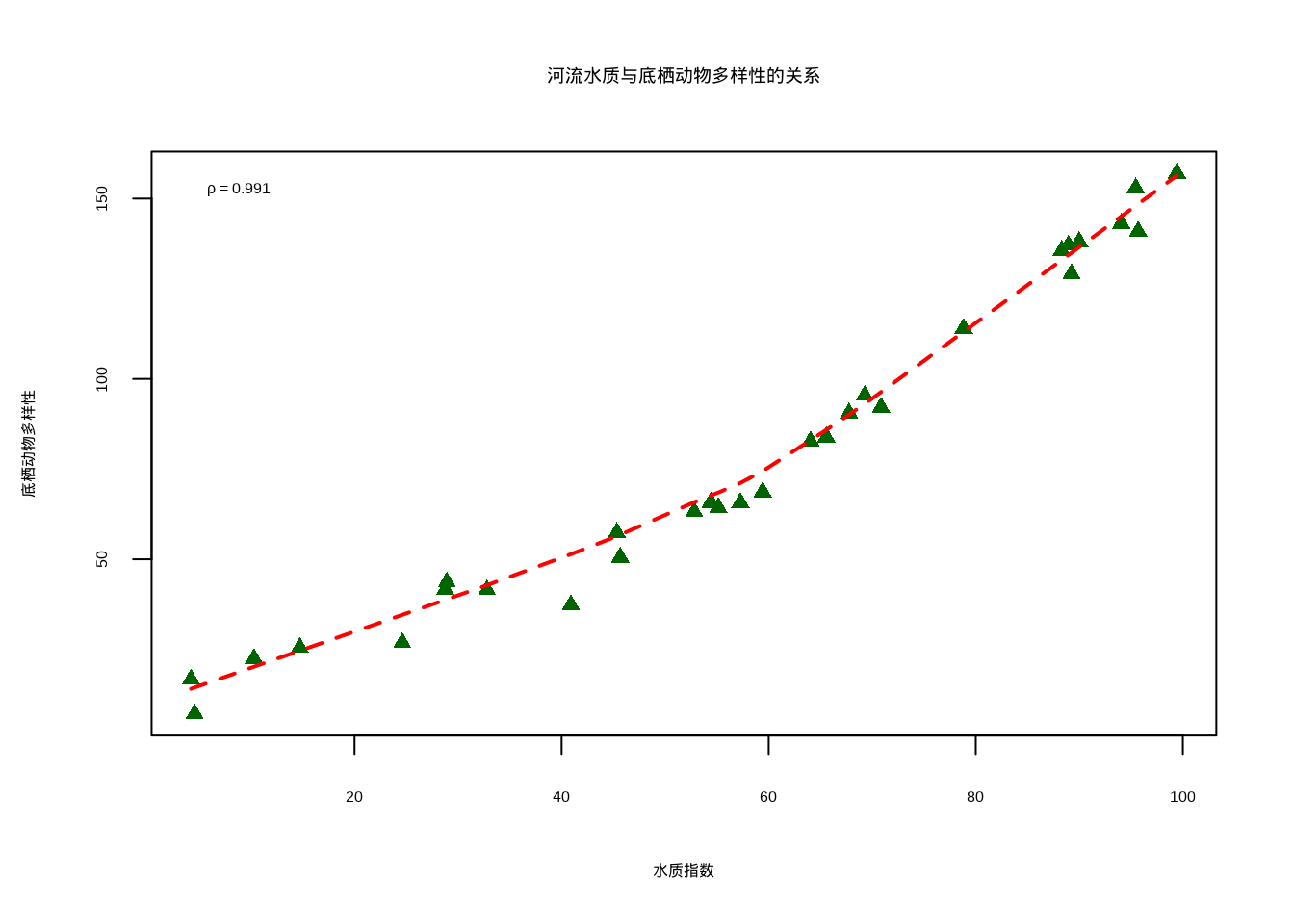 河流水质与底栖动物多样性的关系散点图，显示单调非线性关系。图中深绿色三角形表示观测数据，红色虚线表示局部加权回归拟合线