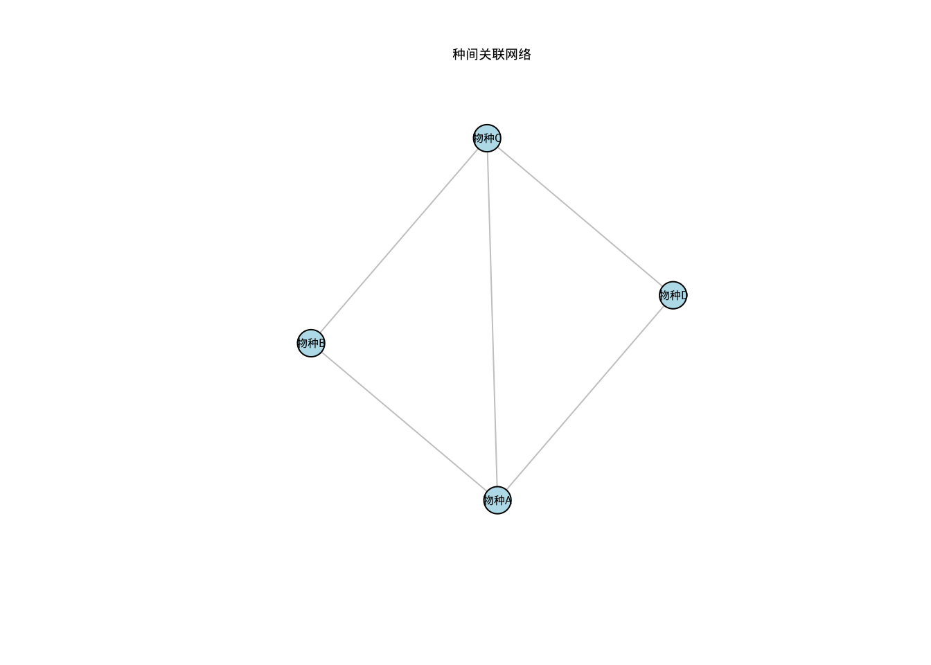 种间关联网络图