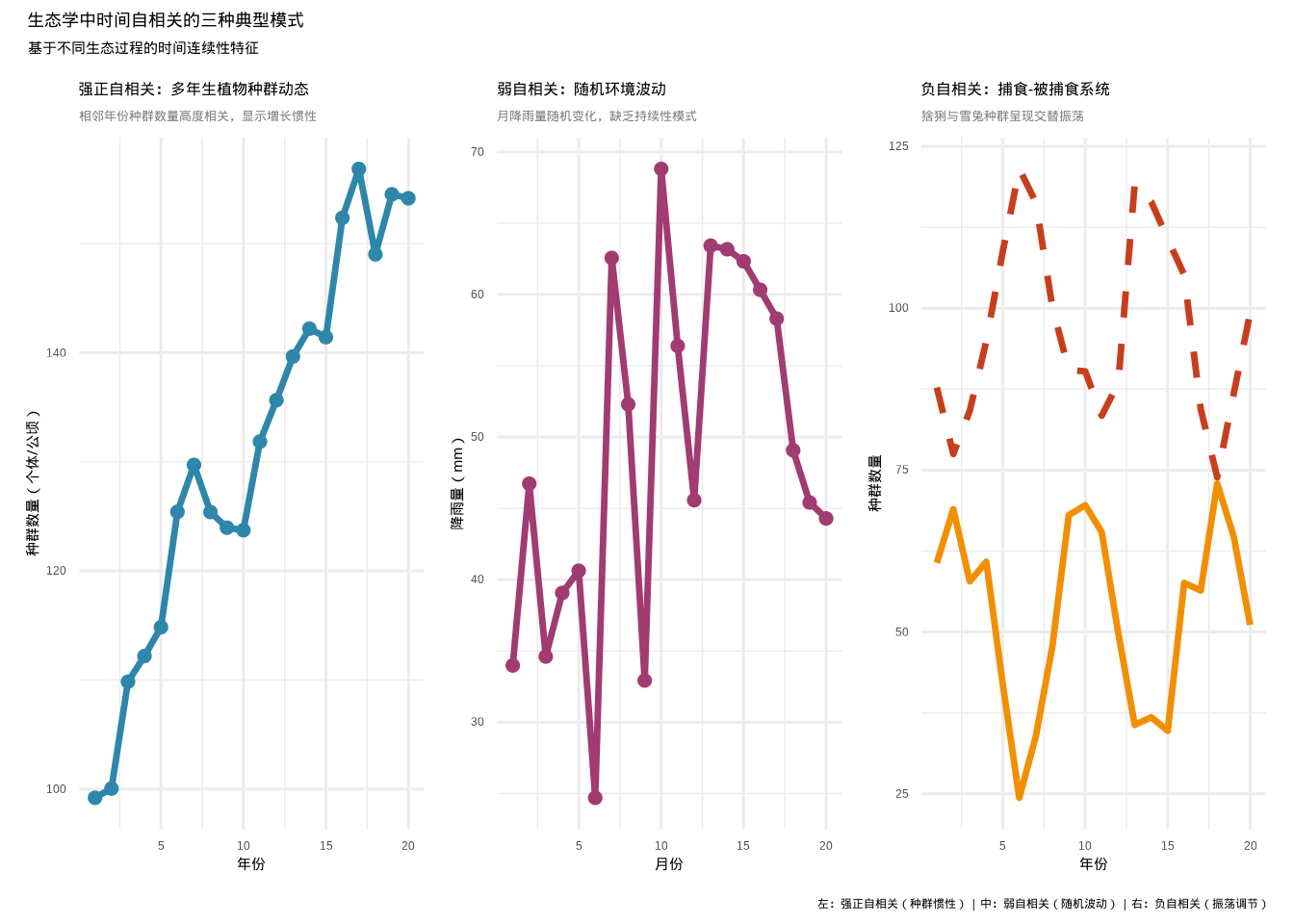 生态学中不同强度时间自相关的实例对比：左图显示强正自相关（蓝色实线表示多年生植物种群动态），中图显示弱自相关（紫色实线表示随机环境波动），右图显示负自相关（橙色实线表示捕食者种群，红色虚线表示被捕食者种群）