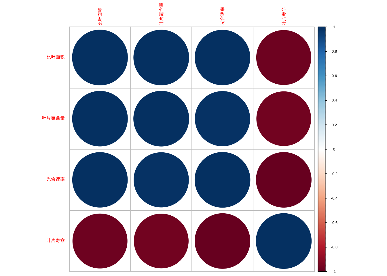 功能性状相关性矩阵图和主成分分析双标图