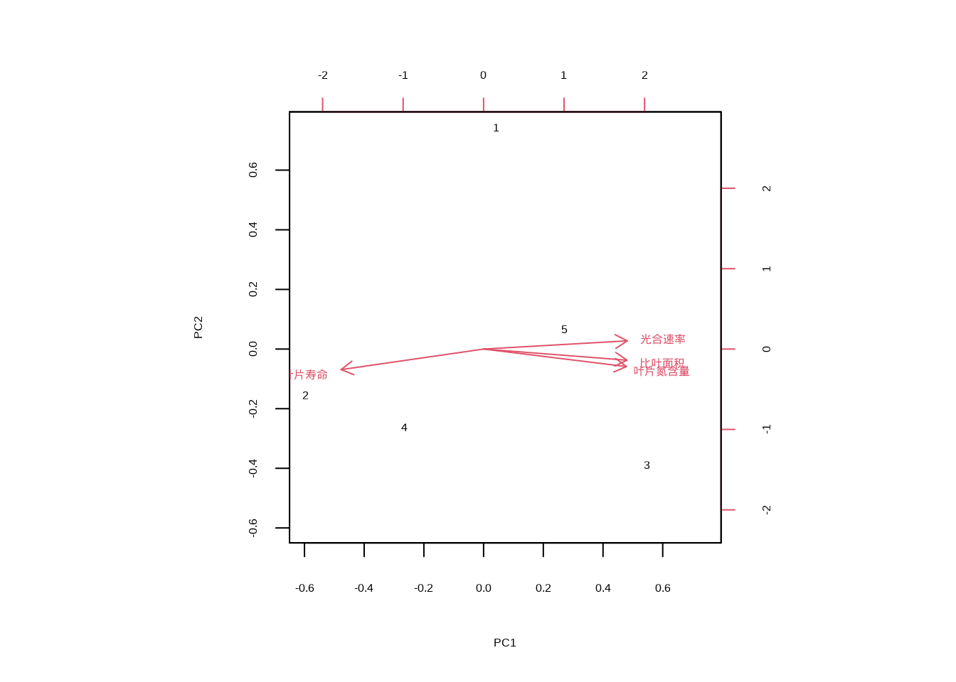 功能性状相关性矩阵图和主成分分析双标图