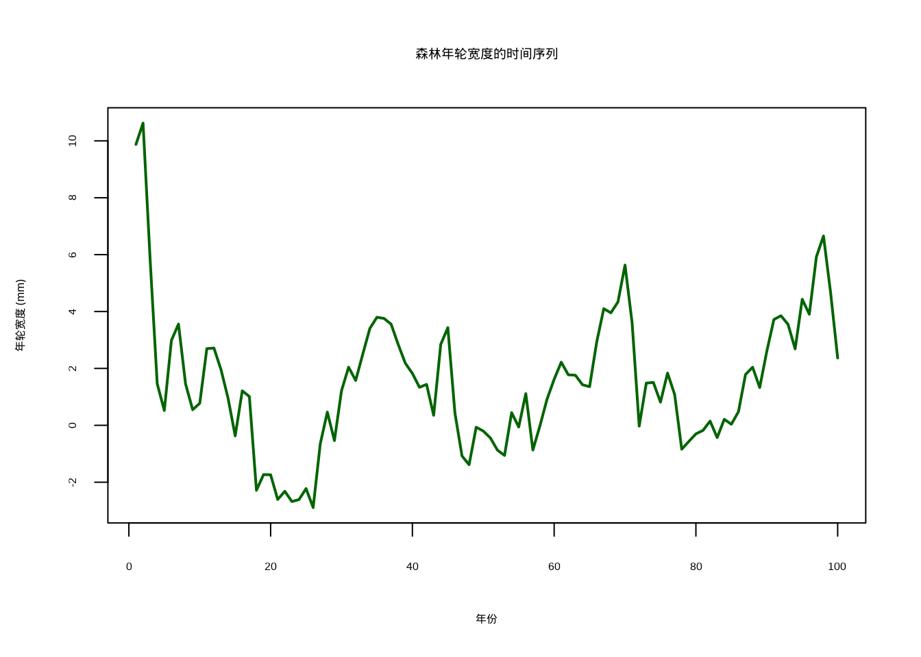 森林年轮宽度的时间序列图
