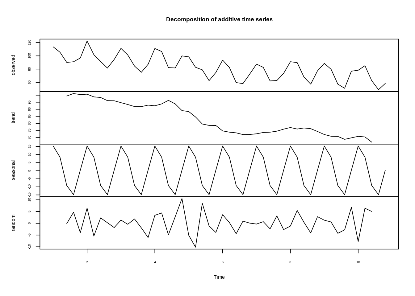 时间序列分解结果，展示趋势、季节性和随机成分的分离