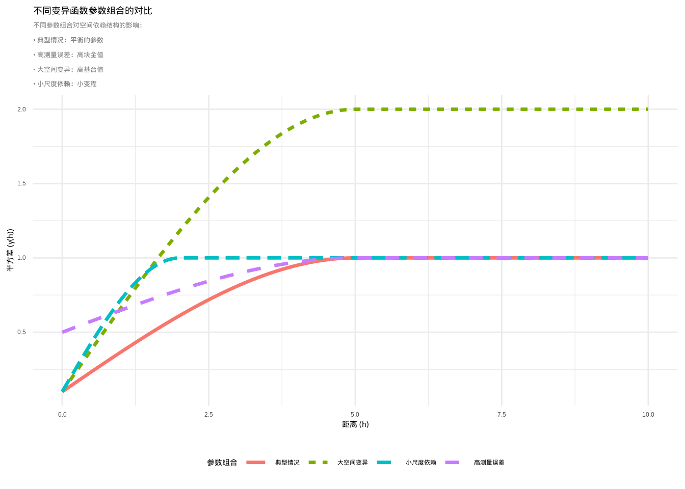 不同变异函数参数组合的对比：展示块金值、基台值和变程对空间依赖结构的影响。图中使用不同颜色和线型的曲线区分四种参数组合：典型情况、高测量误差、大空间变异和小尺度依赖