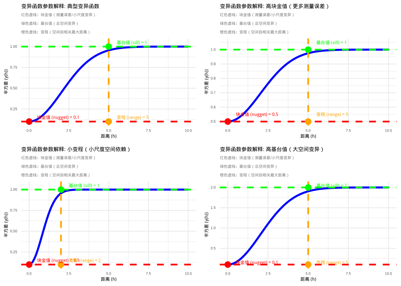 变异函数三个关键参数的技术解释：块金值（nugget）、基台值（sill）和变程（range）的直观展示。图中蓝色实线表示变异函数曲线，红色虚线标记块金值，绿色虚线标记基台值，橙色虚线标记变程