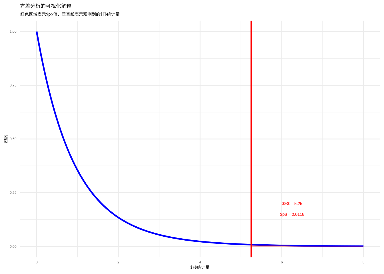 方差分析的可视化解释：展示F分布、观测F统计量以及对应的p值区域