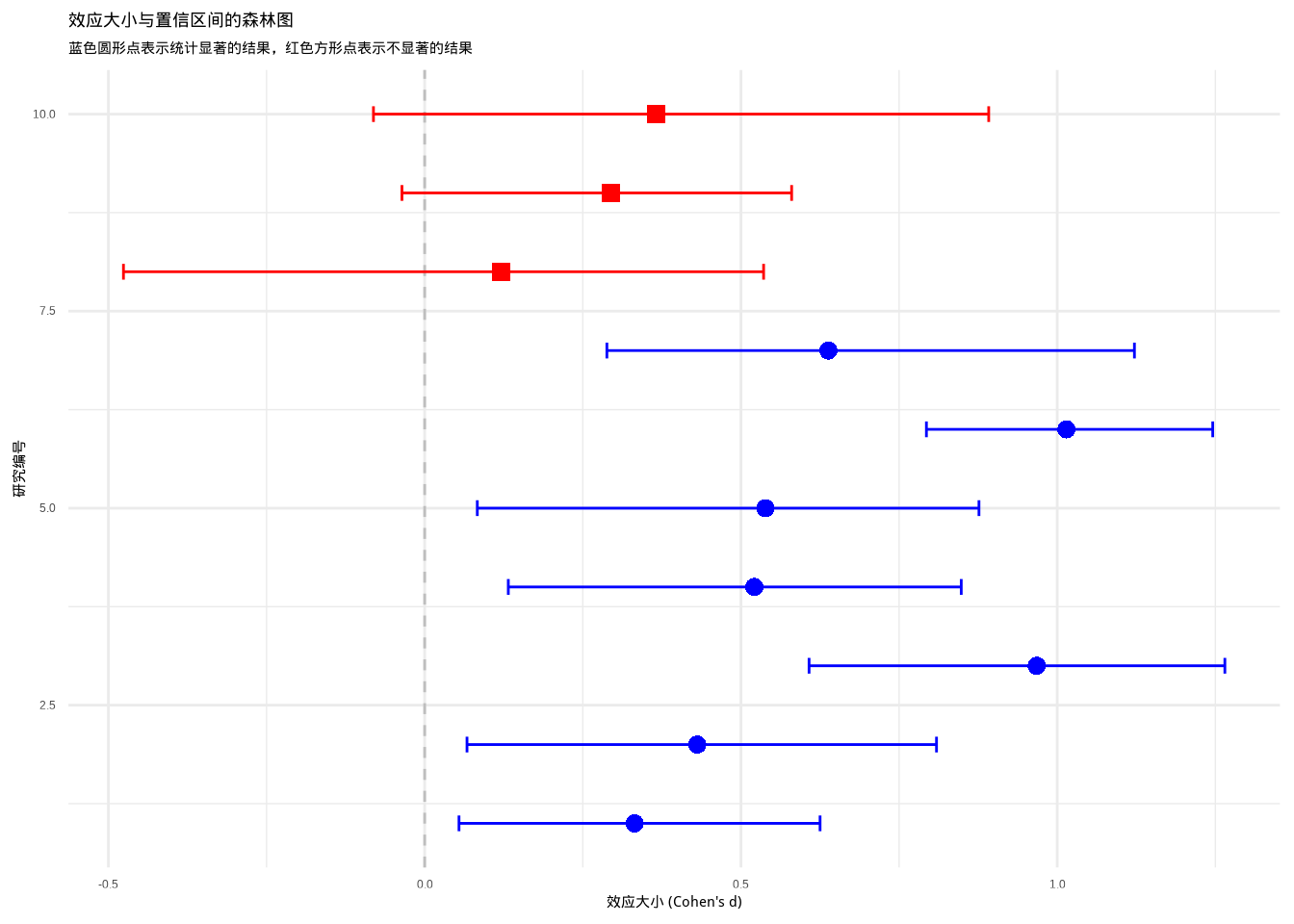 效应大小与置信区间的可视化：通过森林图展示多个研究的效应大小估计及其不确定性范围。蓝色圆形点表示统计显著的结果，红色方形点表示不显著的结果，通过颜色和形状的组合增强可辨识度。