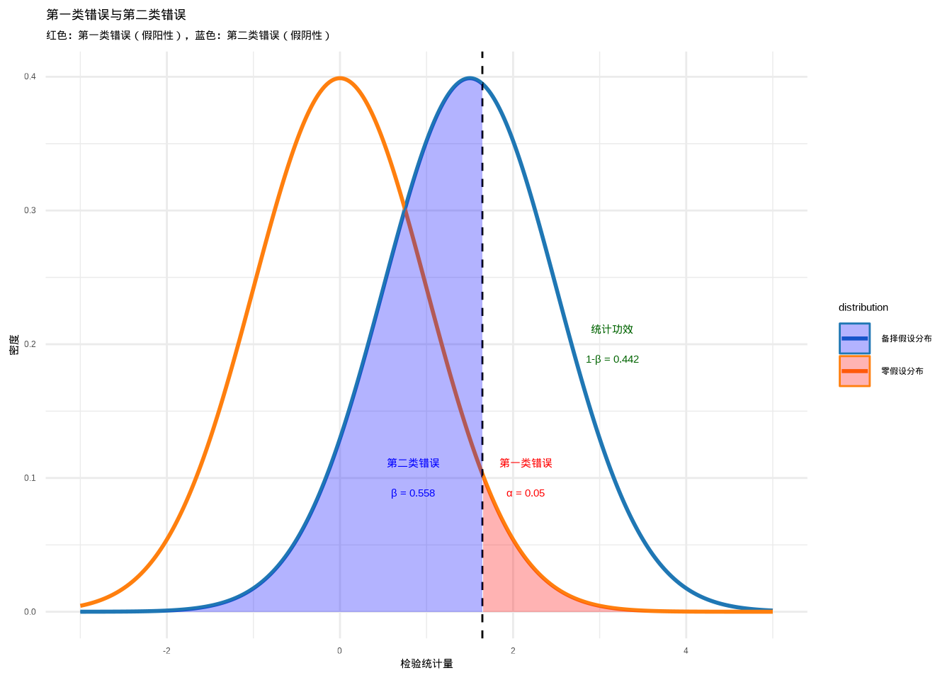 第一类错误与第二类错误的可视化：展示假阳性（第一类错误，红色区域）和假阴性（第二类错误，蓝色区域）在统计决策中的概率分布。通过颜色和填充纹理的组合区分不同类型的统计错误。